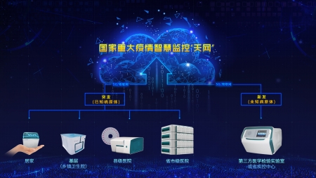 國家重大疫情智慧監(jiān)控“天網(wǎng)”